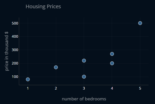 Dataset of House Prices