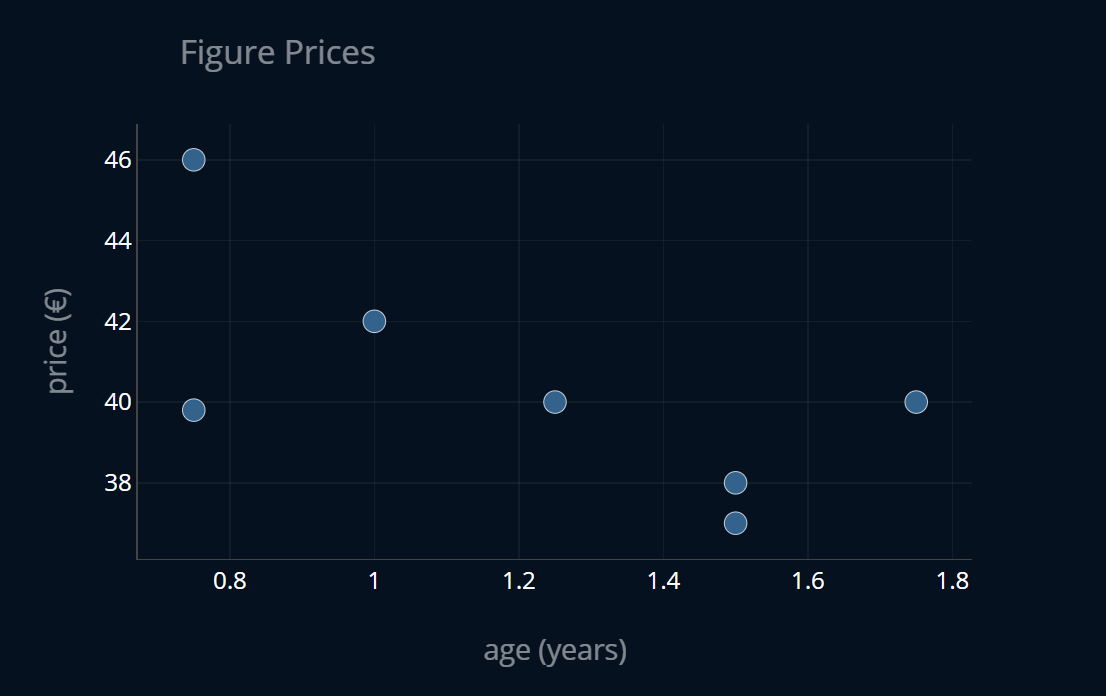 Figure prices dataset