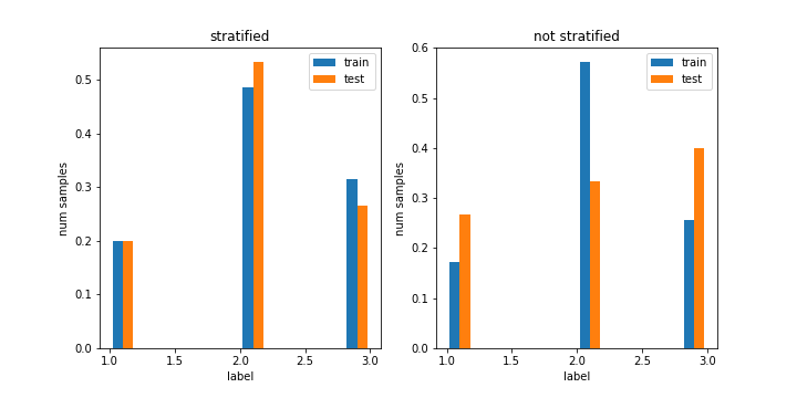 Stratified vs non-stratified label distributions with relative values