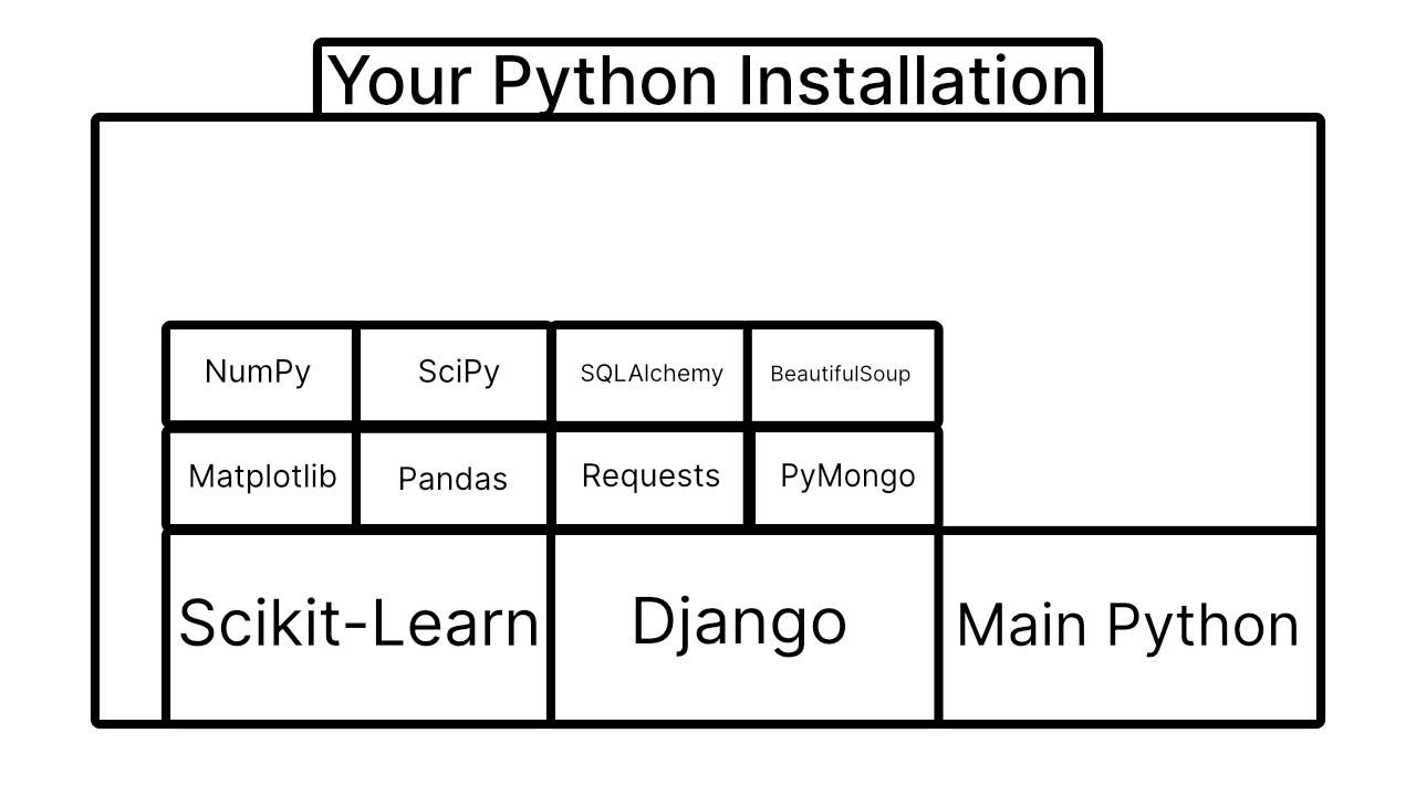After installing many Python packages