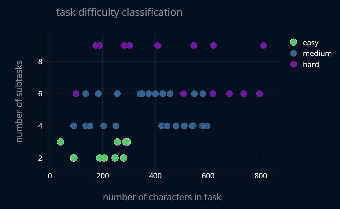 Task Difficulty Classification Dataset