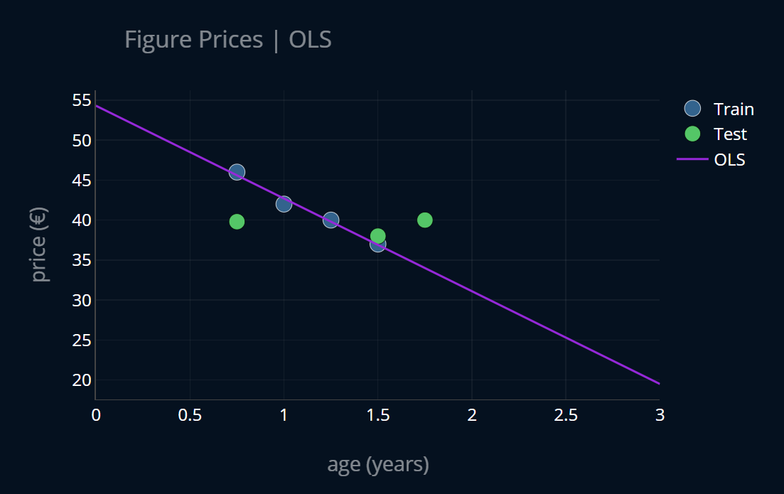 OLS for predicting figure prices