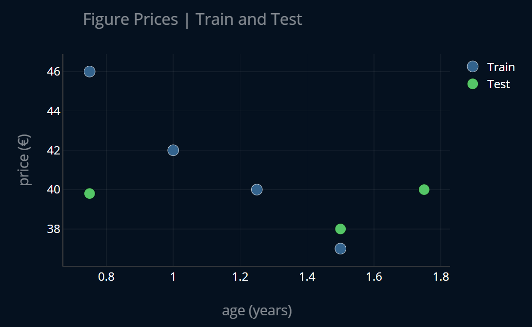 Train and Test split of the figure prices dataset