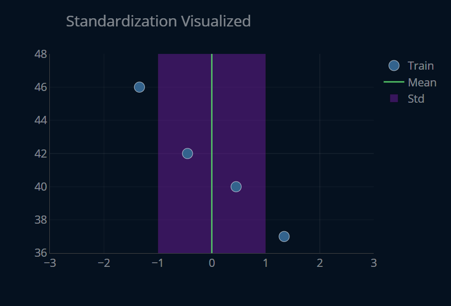 Standardization visualized