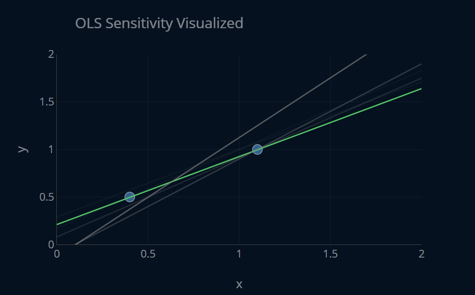Sensitivity of OLS visualized