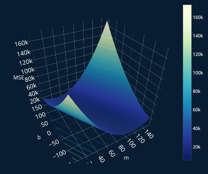 3D Plot of the MSE for every m and every b
