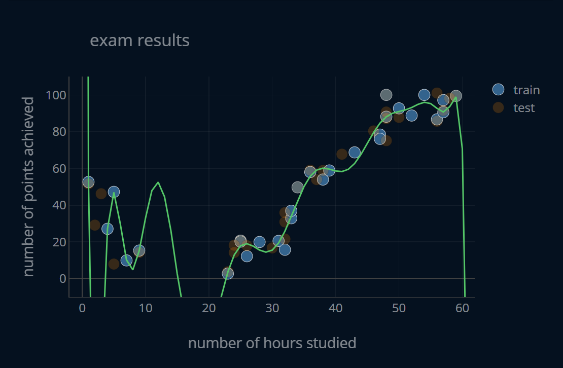 Exam Dataset with Train- and Test-Set