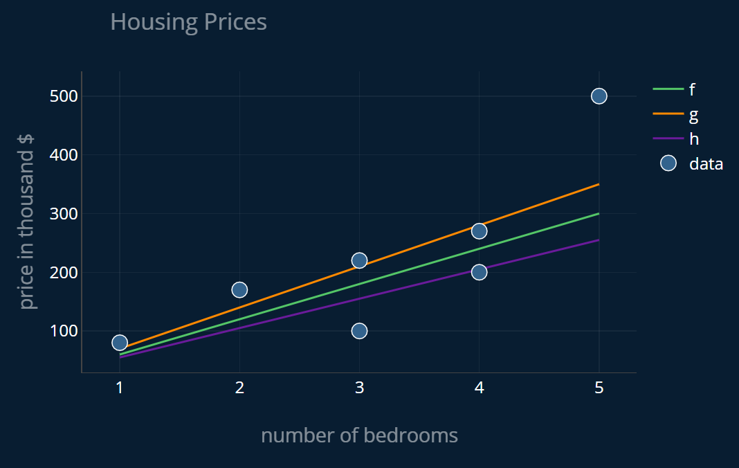 Plot of Three Functions for Housing Dataset