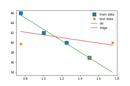 OLS vs Ridge plot