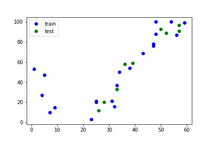 Train and Test-Subsets Plotted