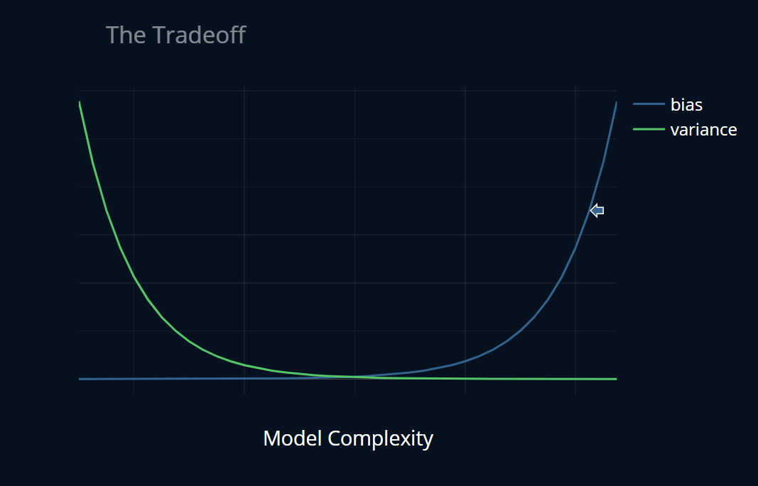 A graph depicting how you might imagine the tradeoff looks visually