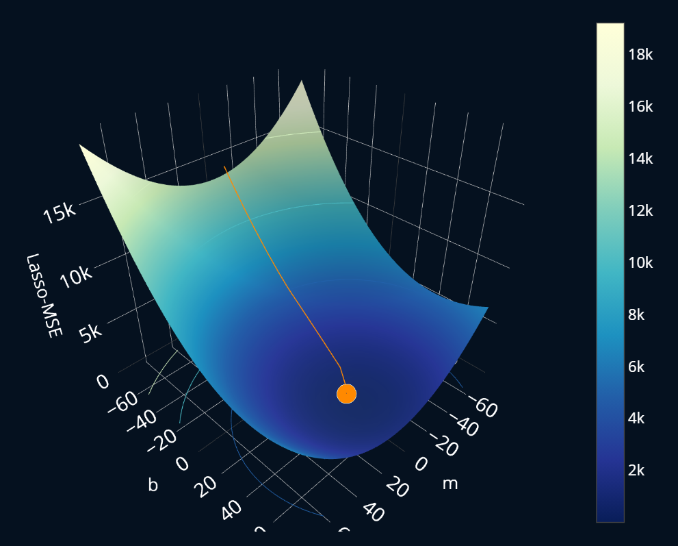 History of subgradient descent for lasso visualized