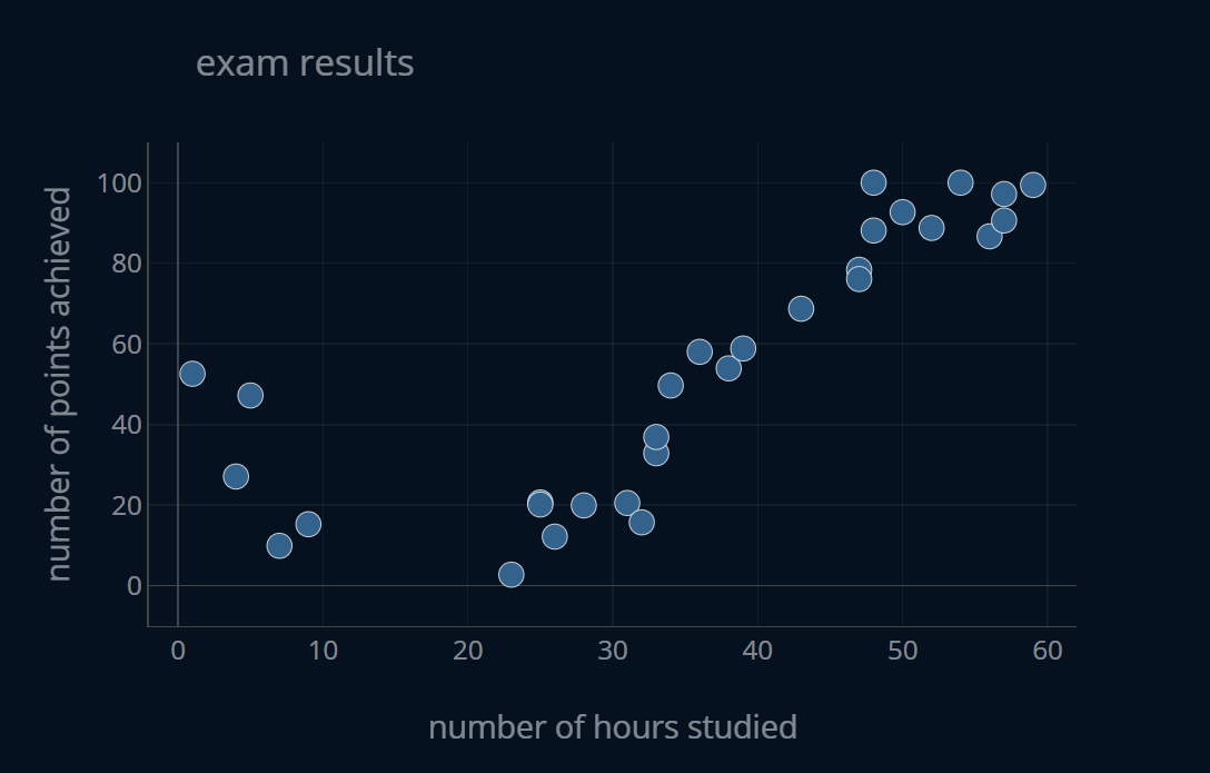 Exam Scores Dataset