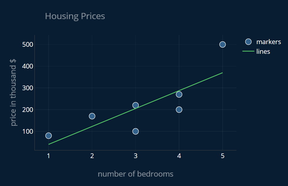 Optimal Line for Housing Dataset