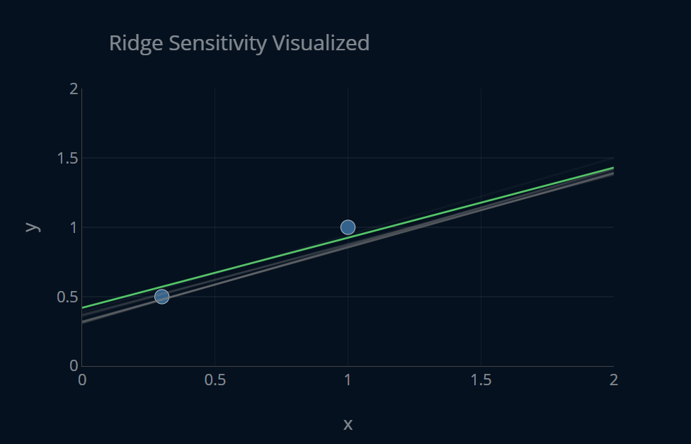 Sensitivity of Ridge visualized