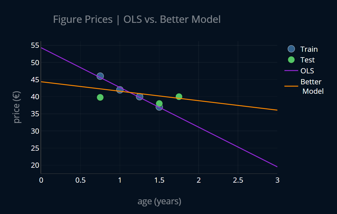 OLS vs Ridge for predicting figure prices