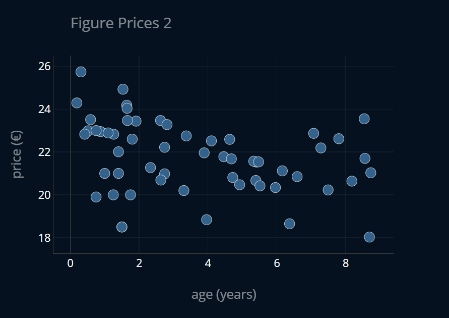 Figure prices dataset (large)