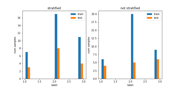 Stratified vs non-stratified label distributions with absolute values