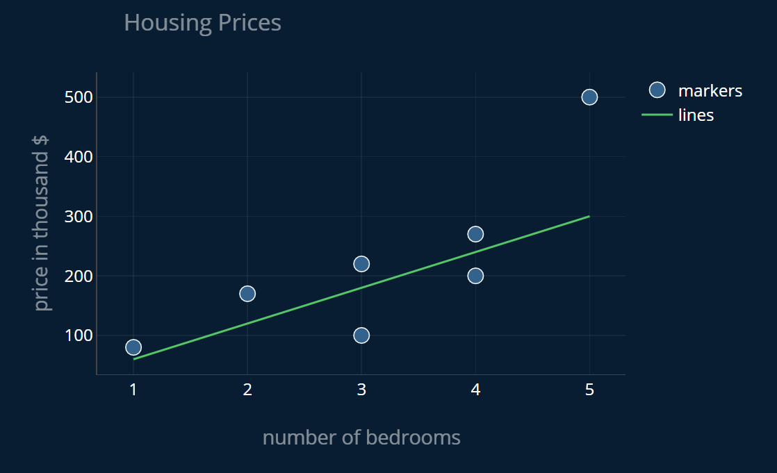 Linear Function for Housing Dataset