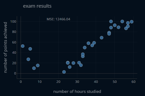Exam Results Dataset